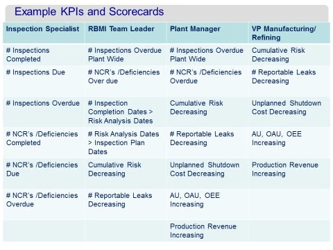 Example KPIs and Scorecards