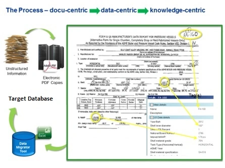 The Process - document-centric to data-centric to knowledge-centric