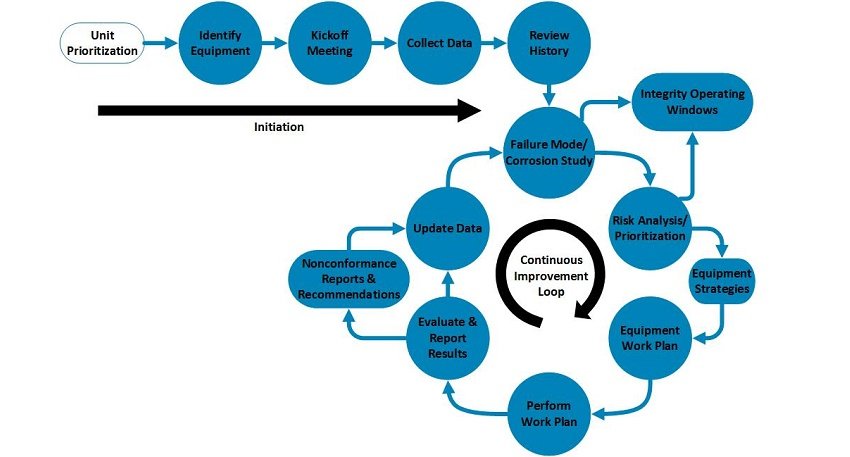 Process | Asset Optimization Consultants