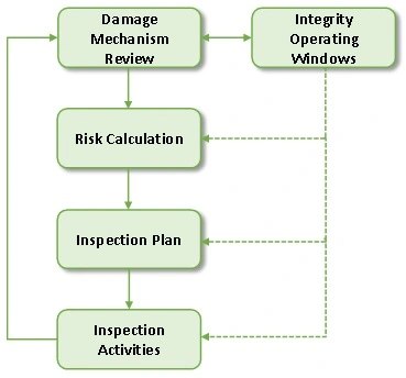 Figure 1. Integration of RBI, DMR, and IOWs