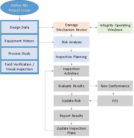 Integration of RBI, DMR, and IOWs