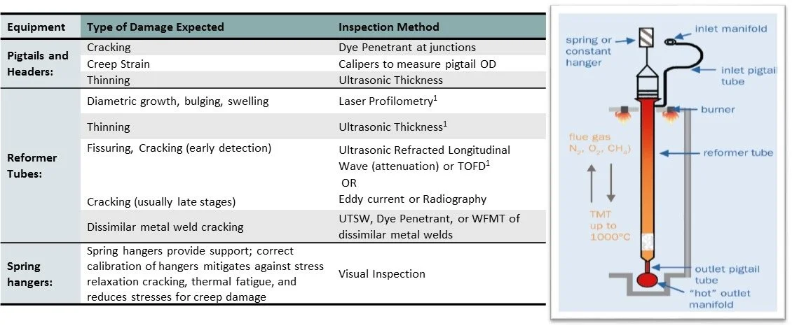 Hydrogen Reformer Inspection Plan